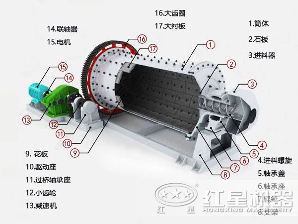 球磨機機械結(jié)構