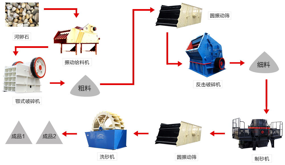 河卵石制砂機成套設備生產工藝流程