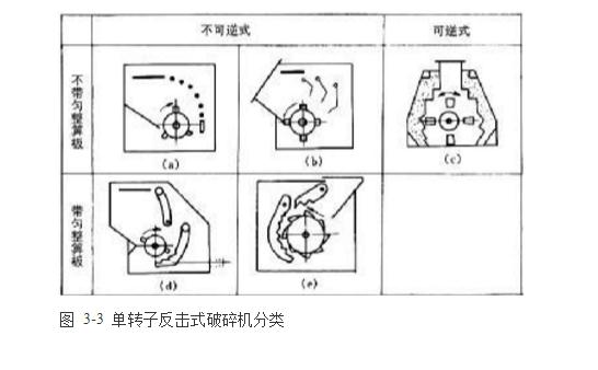 反擊式破碎機(jī)種類、型號(hào)及產(chǎn)能分析