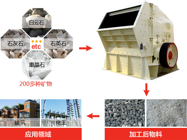 反擊式破碎機(jī)種類、型號(hào)及產(chǎn)能分析