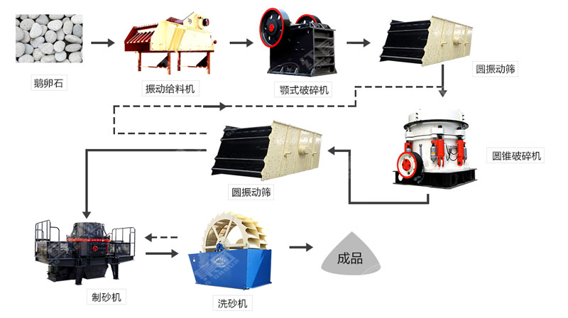 河卵石制沙機哪里有賣？一套多少錢？