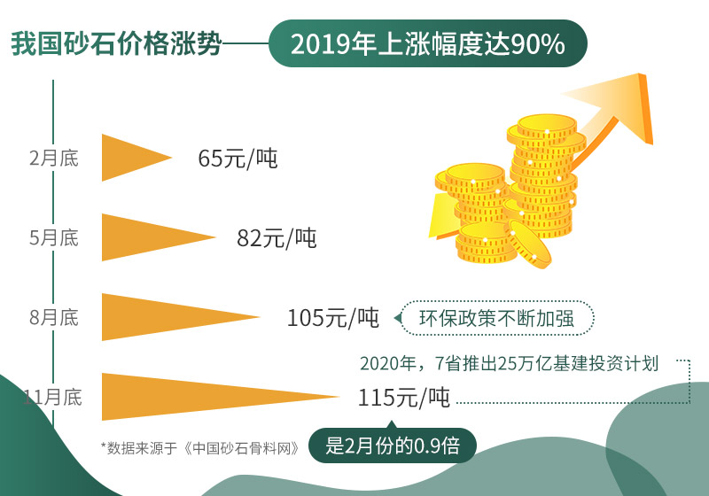 砂石價(jià)格不斷上漲，市場(chǎng)需求大