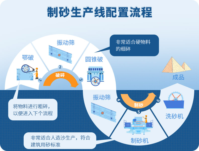 時(shí)產(chǎn)100噸制砂生產(chǎn)線如何配置？需要注意哪些方面？