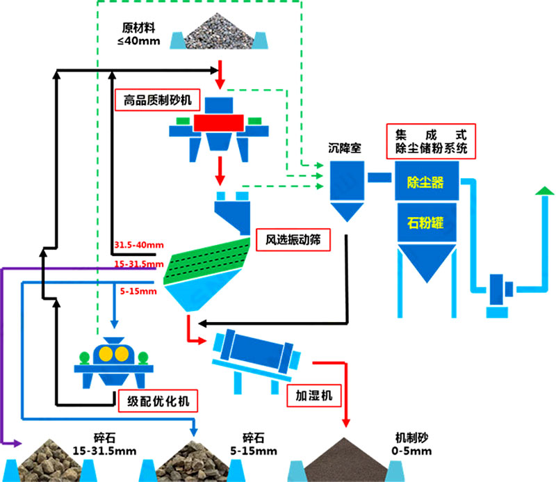 塔樓式干法制砂有何工藝優(yōu)勢(shì)？如何配置？