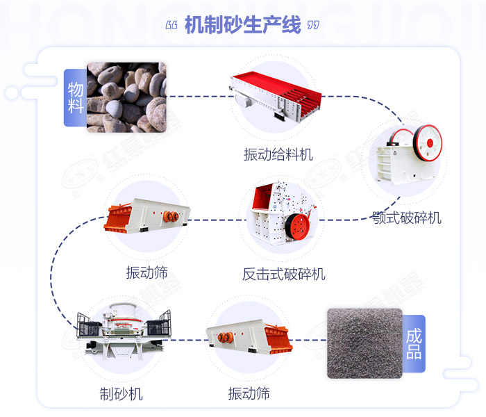 江西嚴(yán)格規(guī)范機制砂生產(chǎn)規(guī)模,年產(chǎn)50萬噸的砂石生產(chǎn)線如何配置設(shè)備？