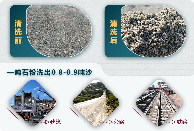 洗石粉掙錢嗎？用哪種洗砂機(jī)產(chǎn)量高？